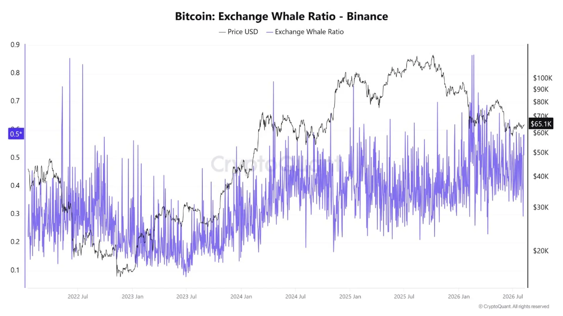 Analysis: Bitcoin Whale Inflows to Binance Stay High as Market Tests $65,000 Support