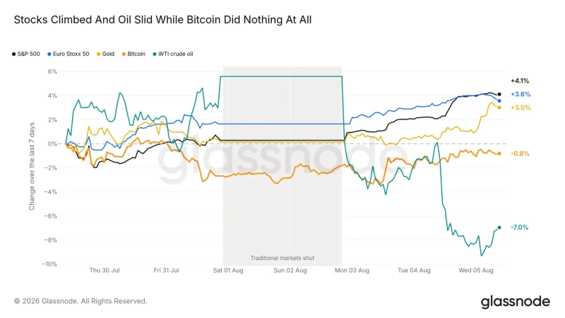 Bitcoin underperformed this week when major assets are measured on the same basis. Major stock indexes hit record highs and gold also advanced, while Bitcoin lagged the S&P 500 by more than 4 percentage points. Photo: Glassnode