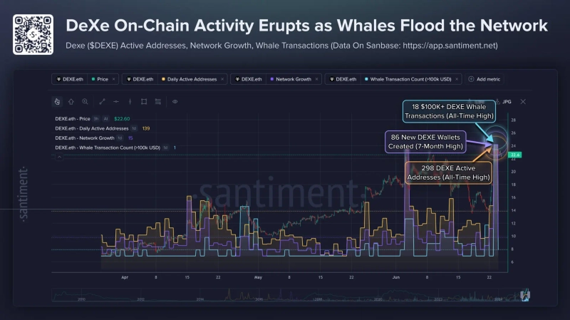 DeXe recently saw whale transactions of more than $100,000 and daily active addresses climb to record highs. Growth in new wallets also reached its strongest level since Dec. 20, 2025, while DeXe’s market capitalization has surged about 590% over the past four months. Photo: Santiment X