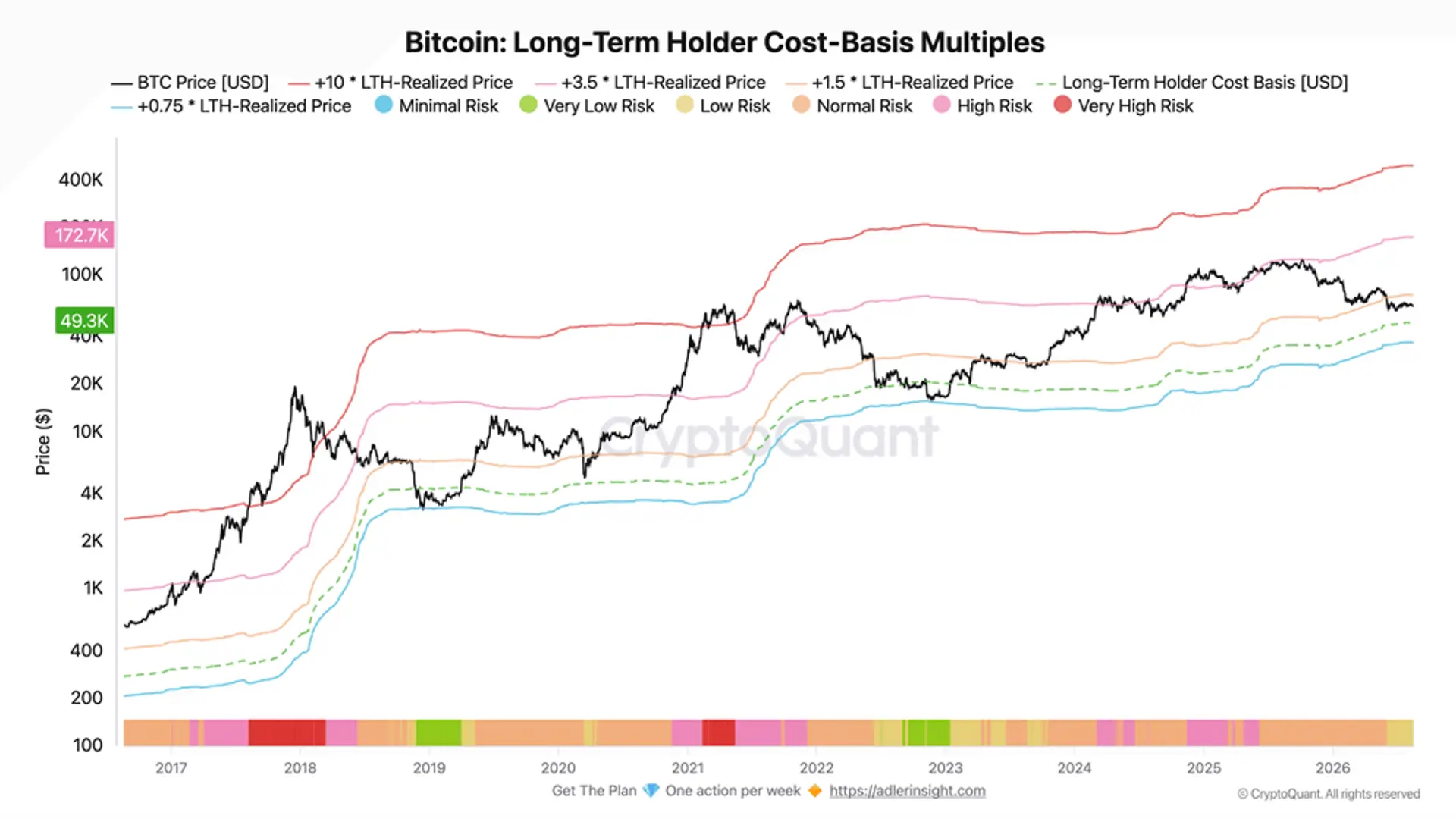 Bitcoin-Langzeitinhaber halten Verkaufsdruck gering, während Bestände sich Rekord von 16,41 Millionen nähern
