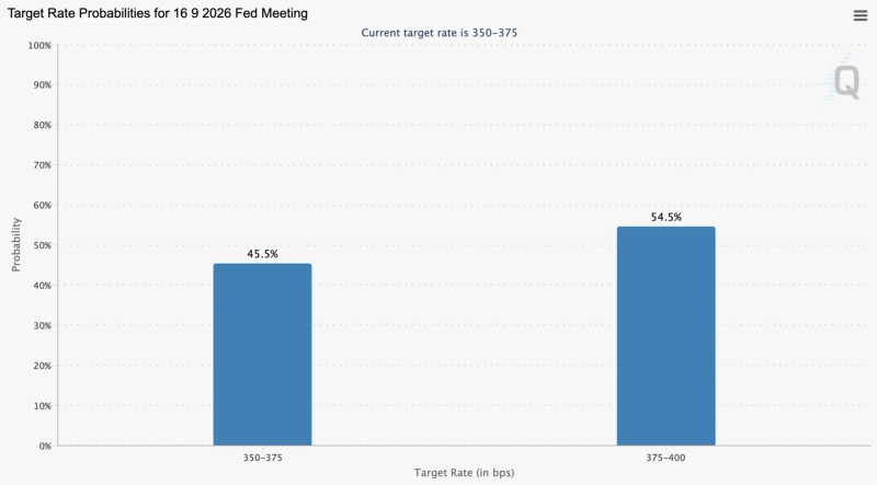 Photo: CME FedWatch screenshot
