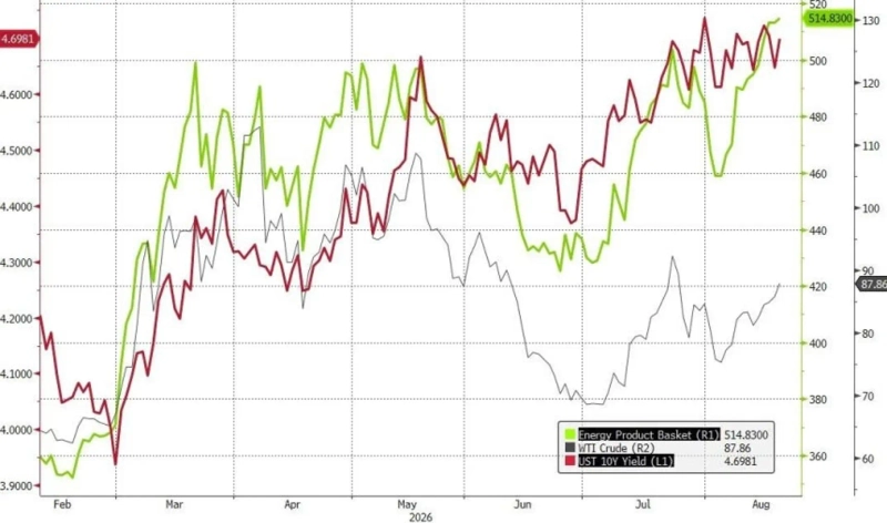 米10年国債利回り(赤線)は、国際原油価格とエネルギー商品バスケット物価に連動して急上昇した。資料:野村証券