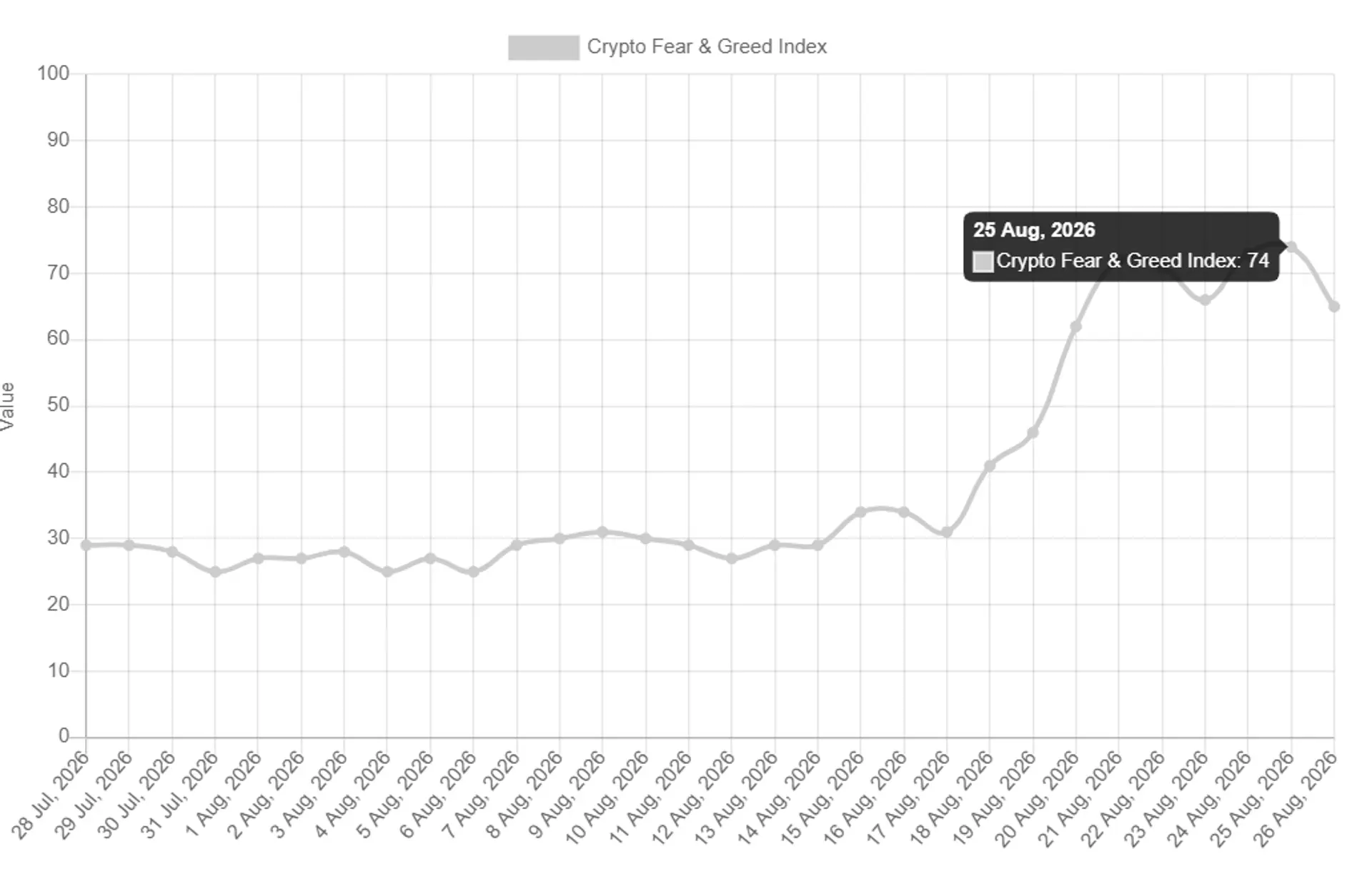 仮想通貨の恐怖強欲指数が74に達する、市場急落前の10月のピーク以来の最高値
