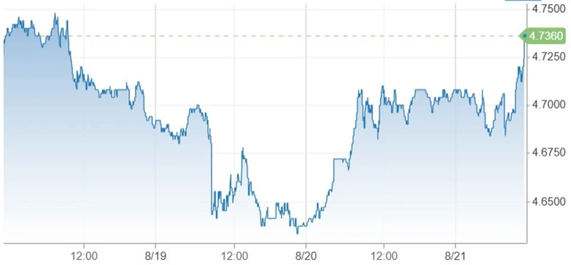 The US 10-year Treasury yield plunged immediately after the buyback announcement on Aug. 19, then rose again a day later. Source: CNBC