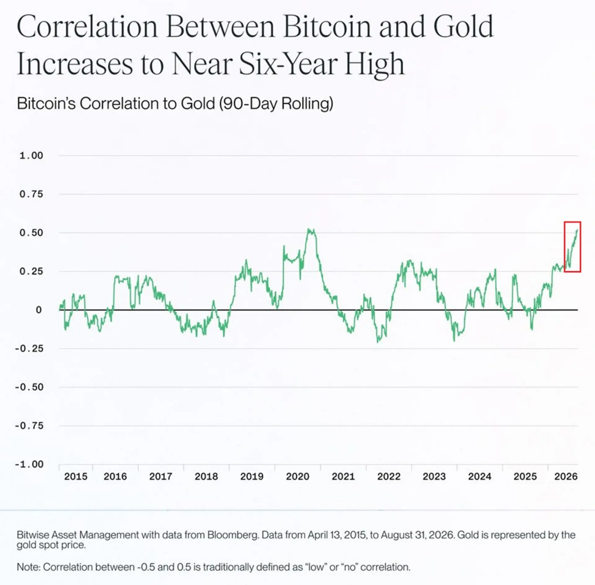 Tương quan Bitcoin-Vàng tăng lên mức cao nhất trong gần sáu năm, vượt qua Nasdaq