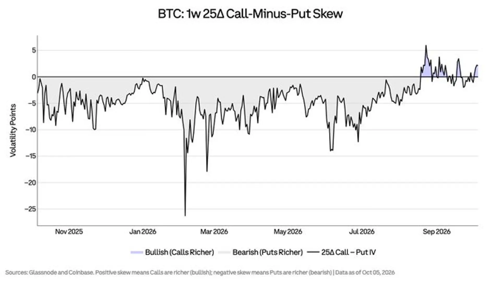 Coinbase Says Bitcoin Options Skew Bullish as Call Demand Hits 91st Percentile