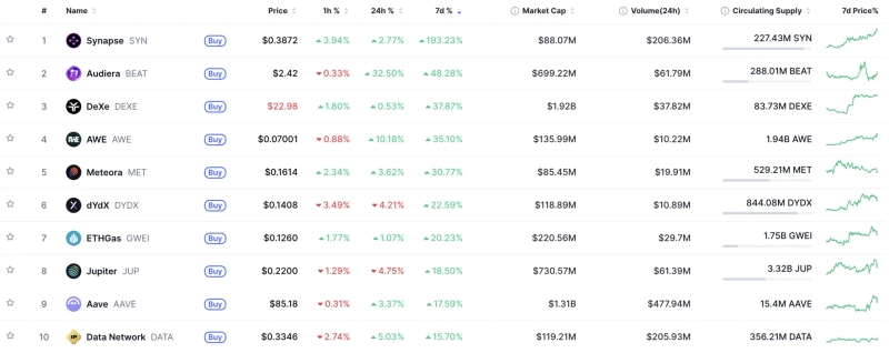 Top 10 Coins by Weekly Gain / Photo: CoinMarketCap