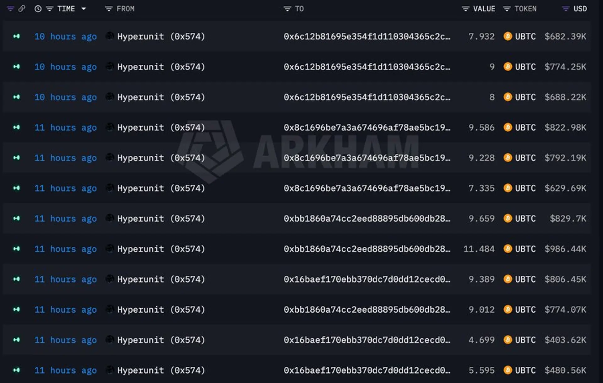 Whale Sells 1,308 Bitcoin, Buys 40,670 Ether and Stakes All of It