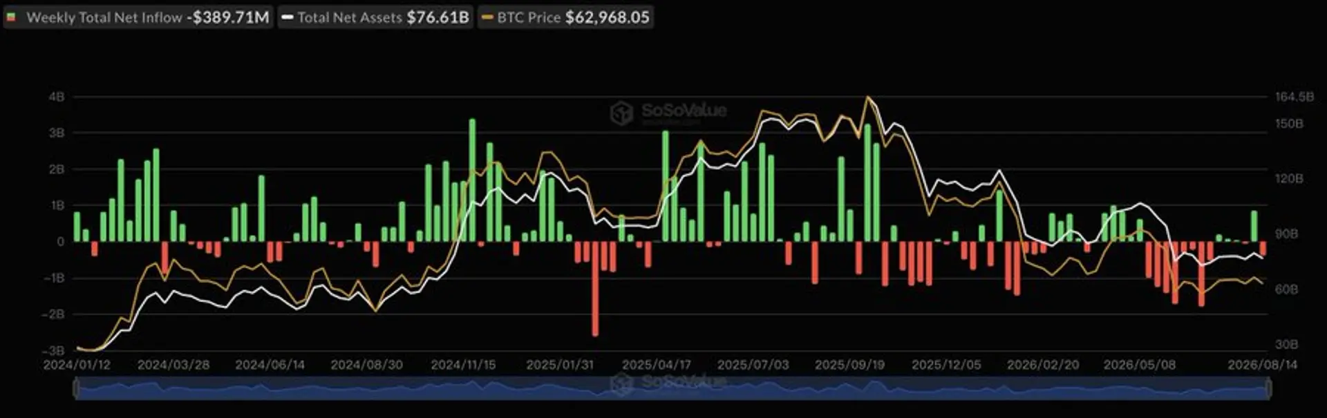 US Spot Bitcoin ETFs Post $390 Million in Net Outflows Last Week; Ethereum Funds Also See Withdrawals