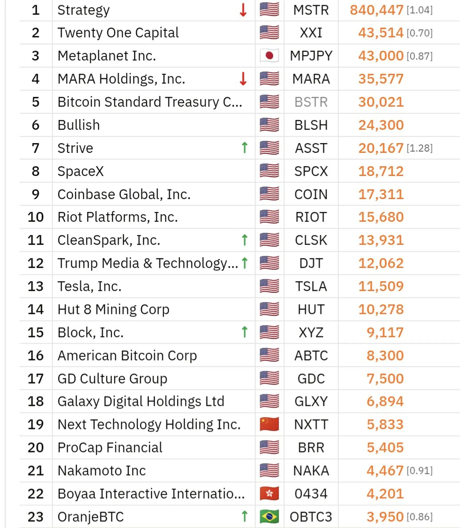 Trump Media Buys 4,661 More Bitcoin, Raising Holdings to 12,061 BTC