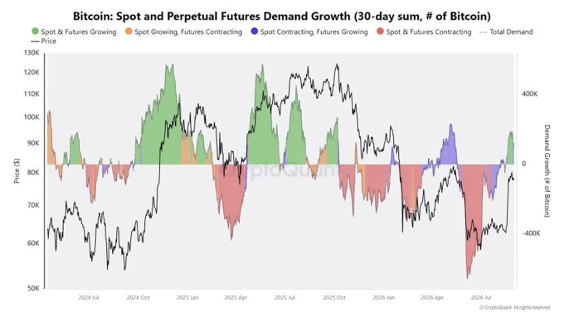 Bitcoin Spot Demand Turns Negative Again, Signaling Shift to Futures-Led Trading