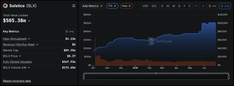 Total value locked on the Solstice protocol recently surpassed $500 million. Photo: DefiLlama