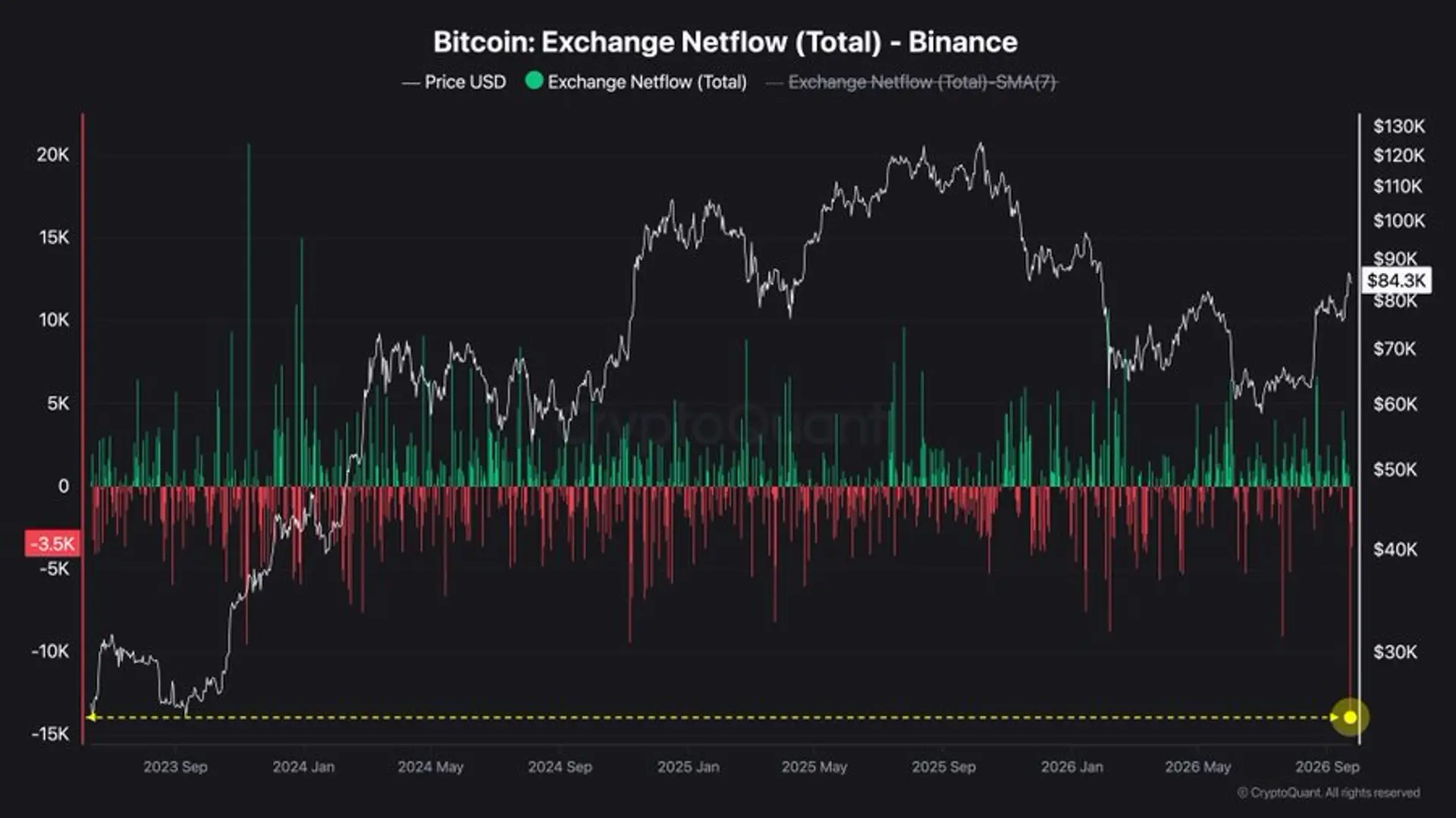 [Analysis] Binance Records 13,800 Bitcoin Net Outflow, Largest Since 2023