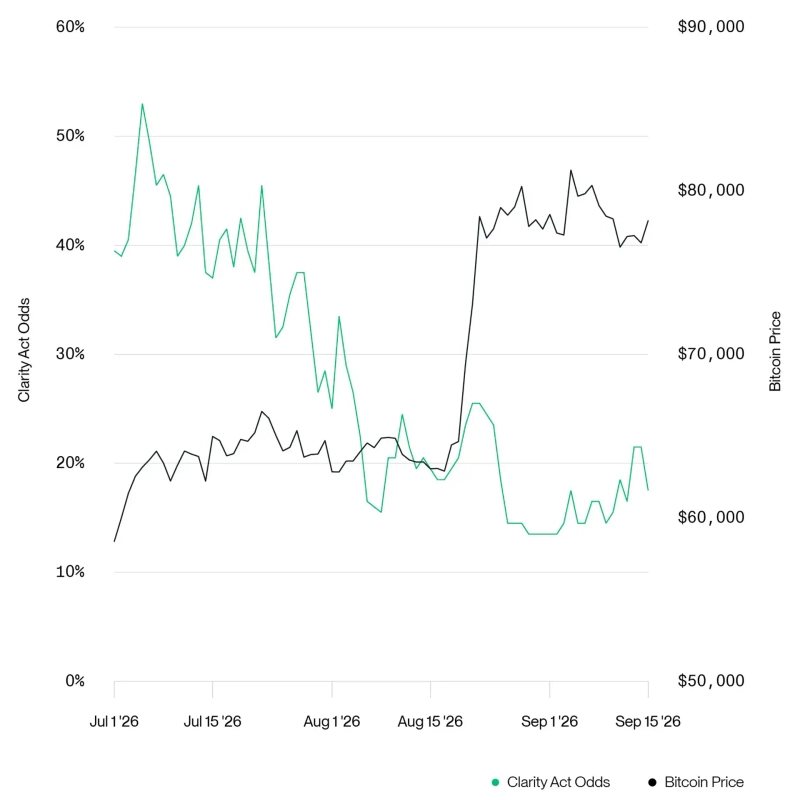 Correlation between the probability of the Clarity Act passing and Bitcoin's price. Photo: Bitwise
