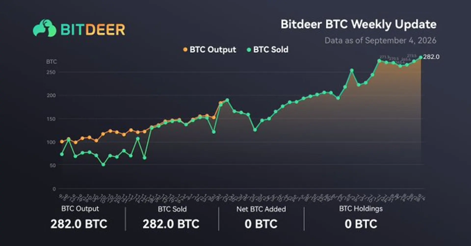 Bitdeer Mines 282 Bitcoin This Week, Then Sells Entire Holdings