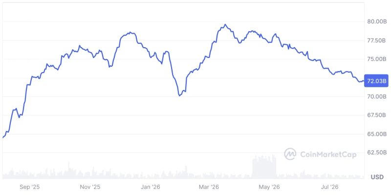 過去1年のサークル(USDC)時価総額の推移。写真:CoinMarketCap