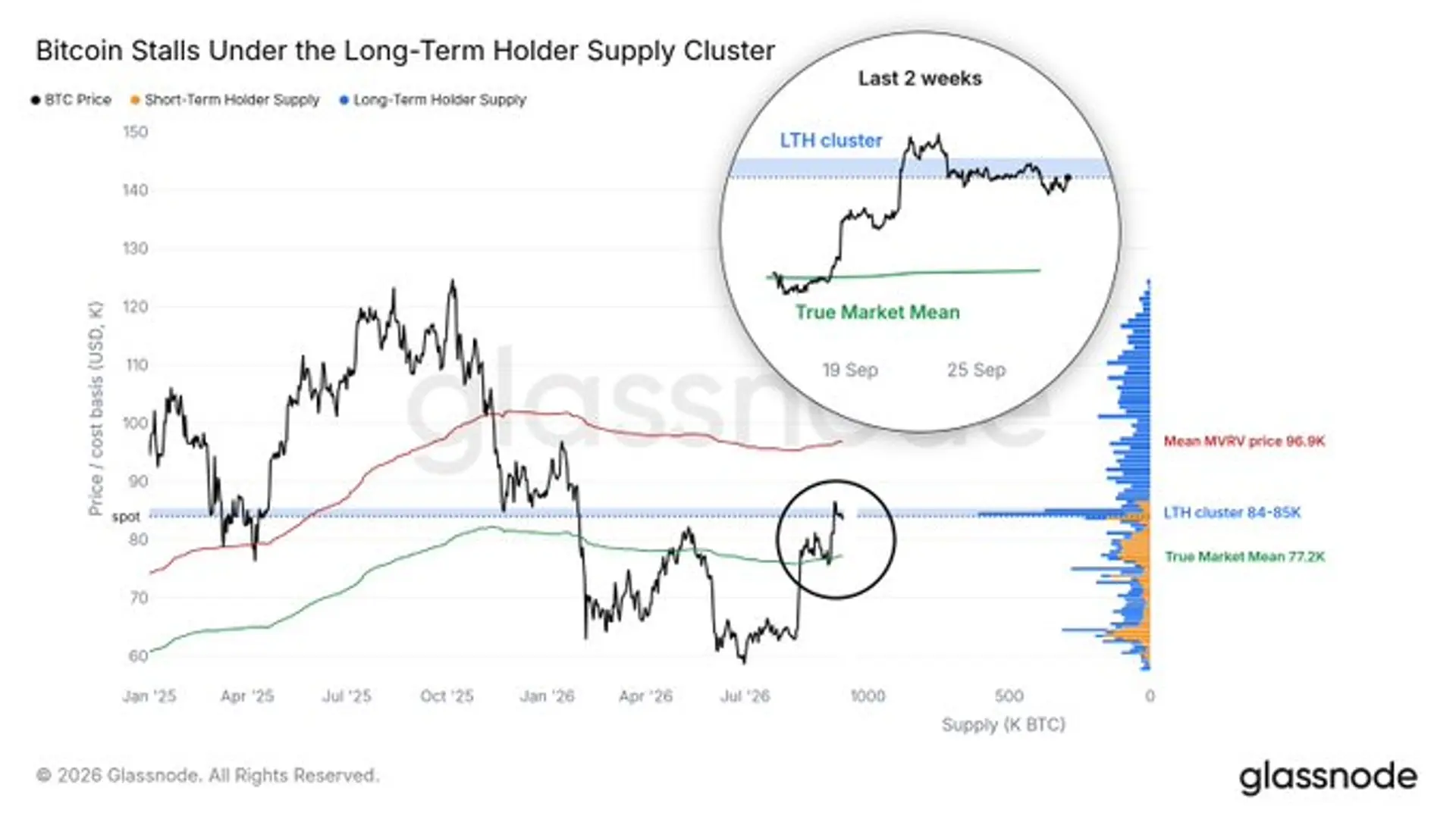 Bitcoin Faces Heavy Supply at $84,000-$85,000; Breakout, Hold Above Needed