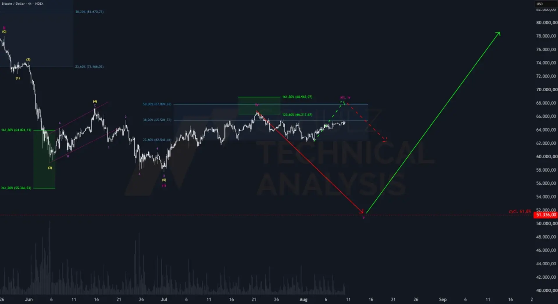 Bitcoin Seen Near Short-Term Peak, With Correction Risk to $51,336