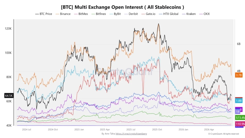 主要取引所のビットコイン(BTC)未決済建玉(OI)の推移。写真:クリプトクアント
