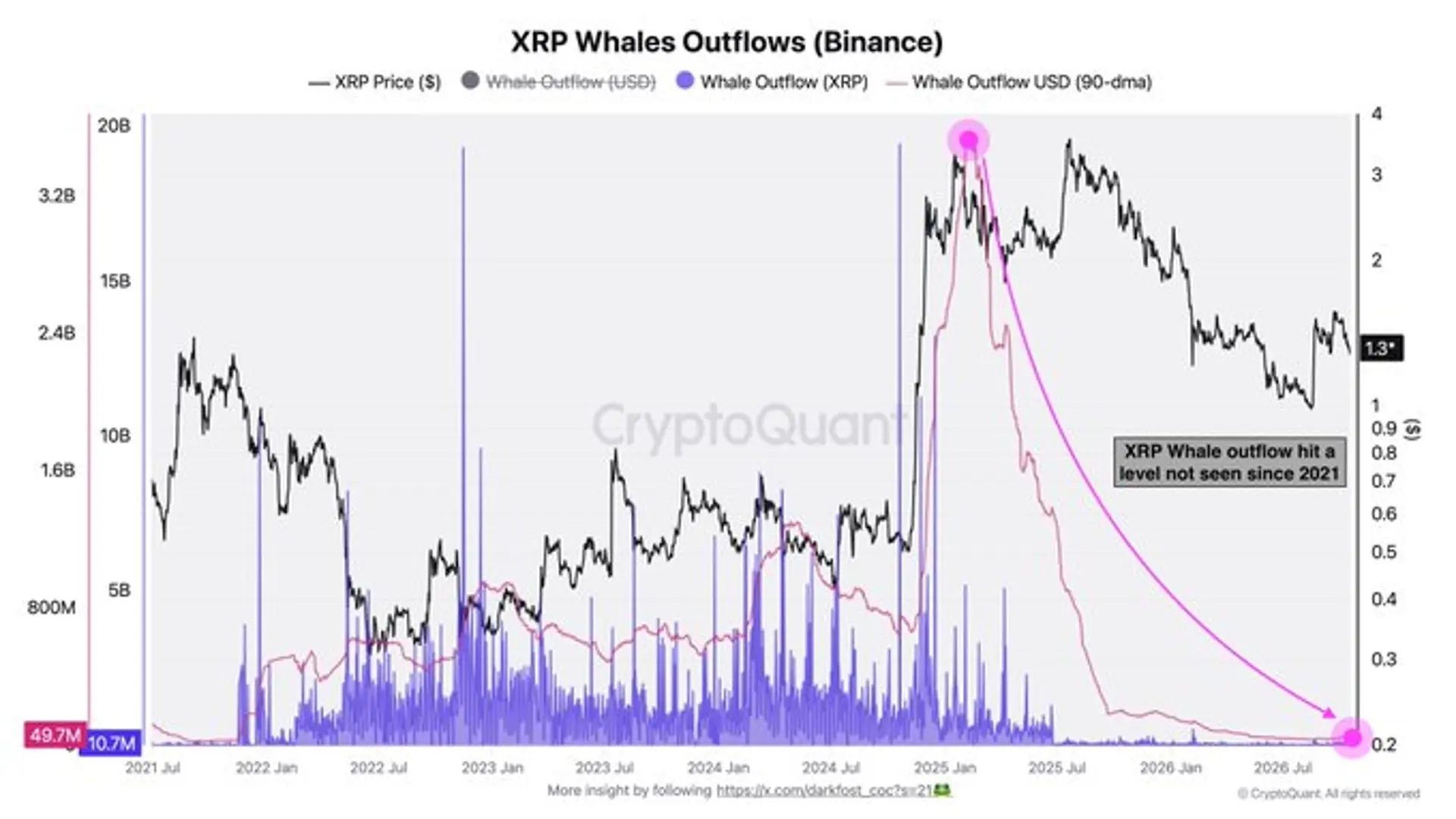 XRP Whale Outflows to Lowest Since October 2021 as Large-Scale ...