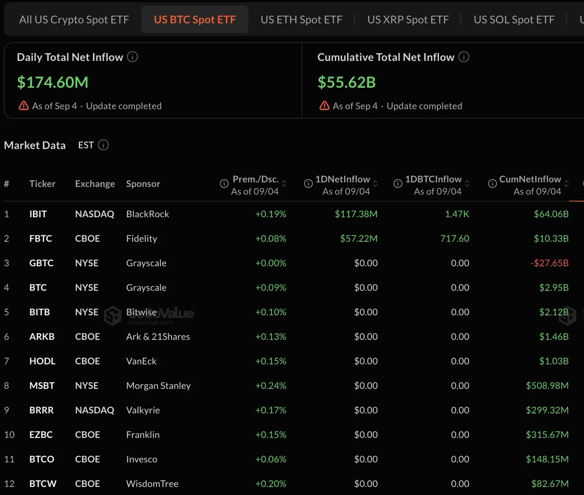 U.S. Spot Bitcoin ETFs Extend Inflow Streak to Three Days, Pulling In $1.01 Billion