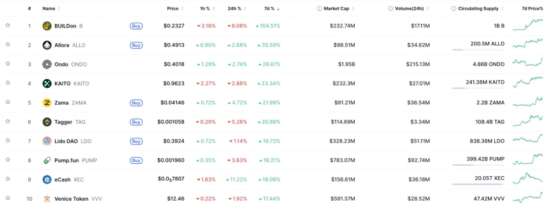 Top 10 coins by weekly gains. Photo: CoinMarketCap