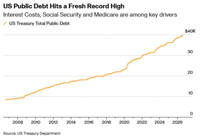 US public debt has surpassed $40 trillion. Source: Bloomberg