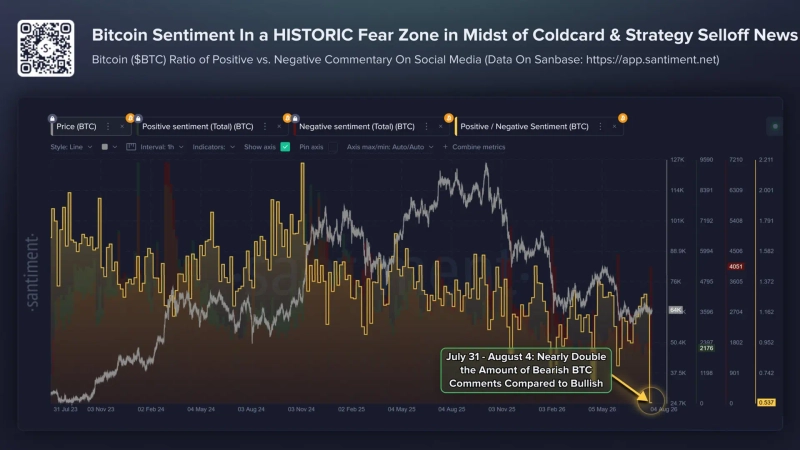 Bitcoin investor sentiment has entered extreme fear territory. The ratio of positive to negative comments has fallen to 0.54 since July 31, and the Coldcard security issue and news of Strategy's sale of 1,638 BTC appear to have deepened bearish sentiment. Photo: Santiment X screenshot