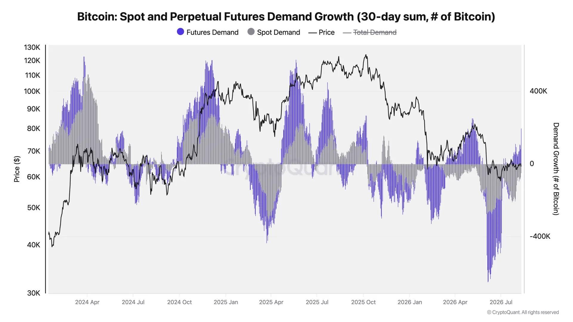 CryptoQuant CEO Ki Young Ju Says Bitcoin Rally Is Futures-Driven, Needs Spot Demand to Last