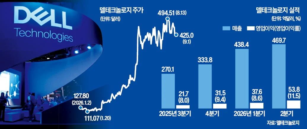 AI 서버가 실적 상승 이끈 델…올 주가 230% 껑충