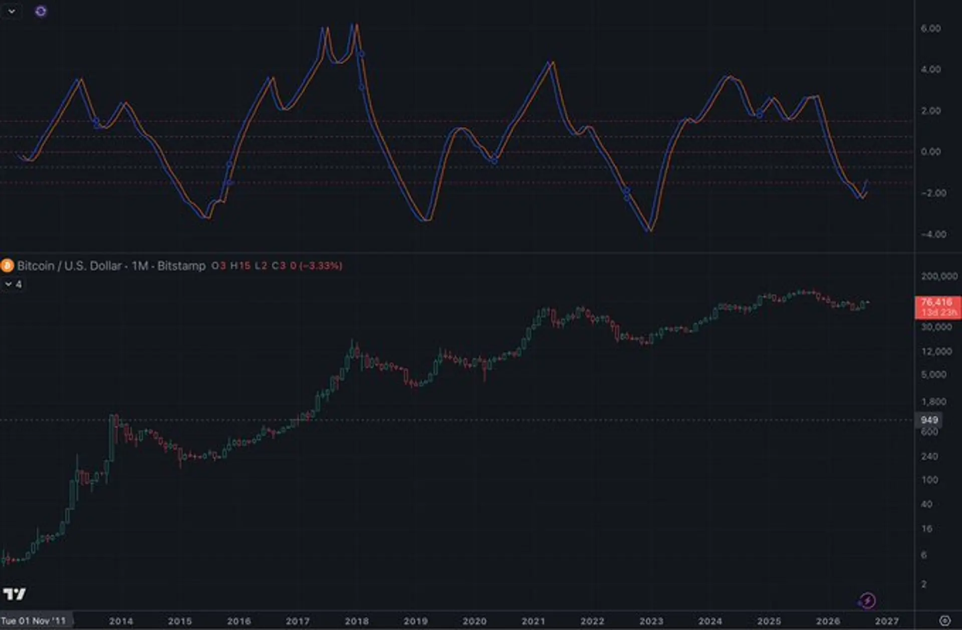 [Analysis] Has Bitcoin Bottomed? Signal That Marked Past Bear-Market Lows Reappears