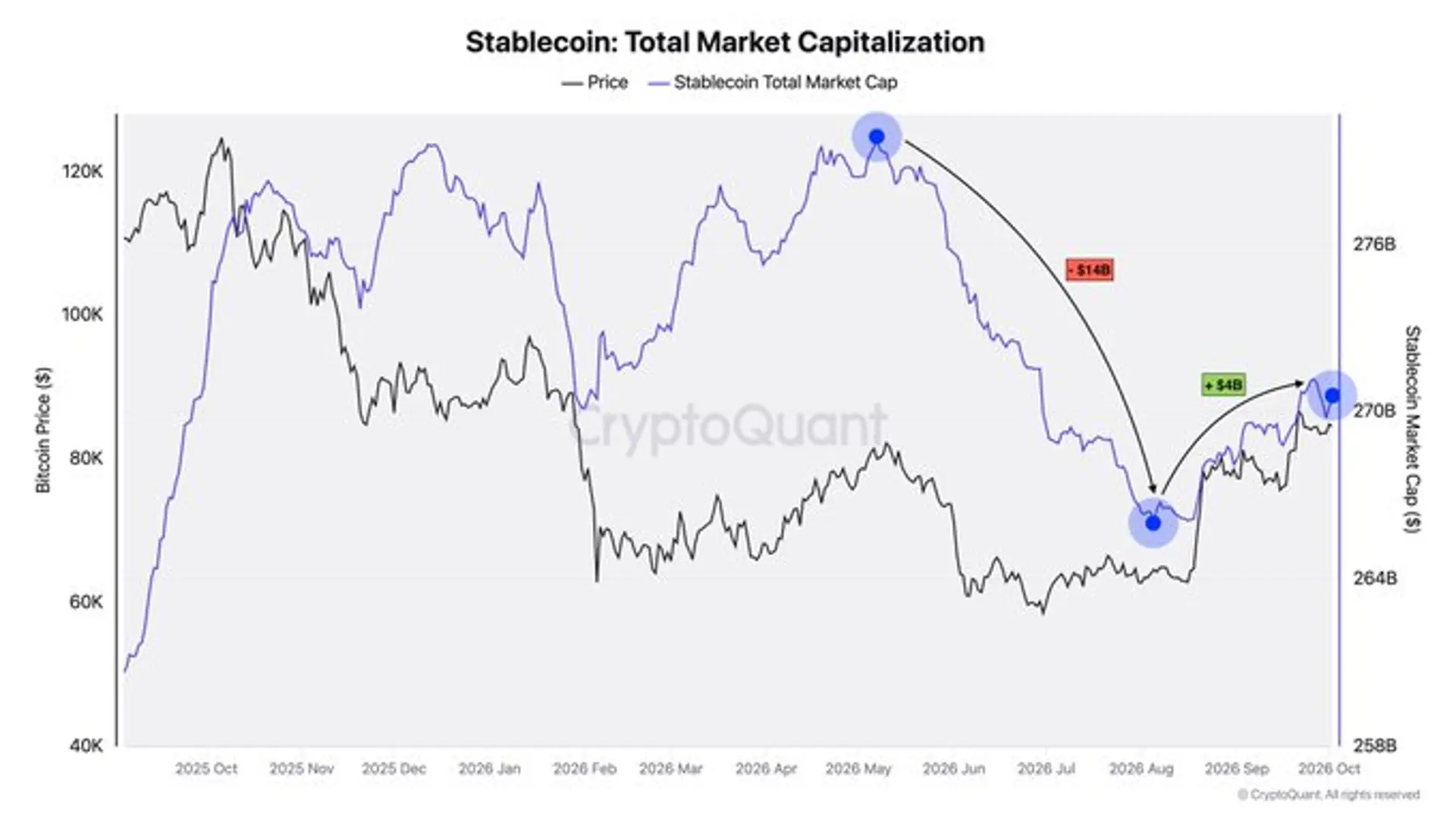 Analysis: Stablecoin Market Cap Rebounds by $4 Billion, but Liquidity Recovery Remains Limited
