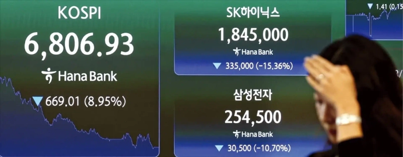 < 코스피 서킷 발동…9% 가까이 떨어져 > 13일 코스피지수가 8.95% 하락한 6806.93에 거래를 마쳤다. 코스피지수가 7000을 밑돈 것은 지난 5월 4일(6936.99) 후 두 달여 만이다. 코스닥지수는 4.55% 내린 799.36에 마감했다. 서울 을지로 하나은행 본점 딜링룸 현황판에 코스피지수 종가가 표시돼 있다. /임형택 기자