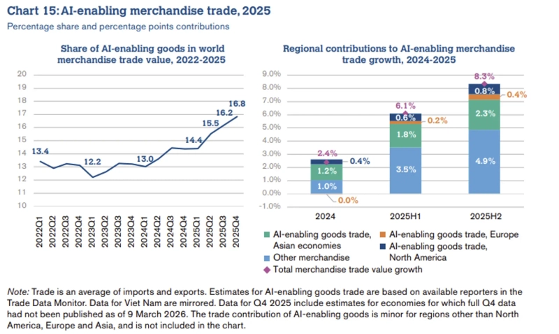 WTOの2026年3月報告書「Global Trade Outlook and Statistics」。世界貿易で高まるAI関連商品の比重、アジアが増勢を主導。WTO提供