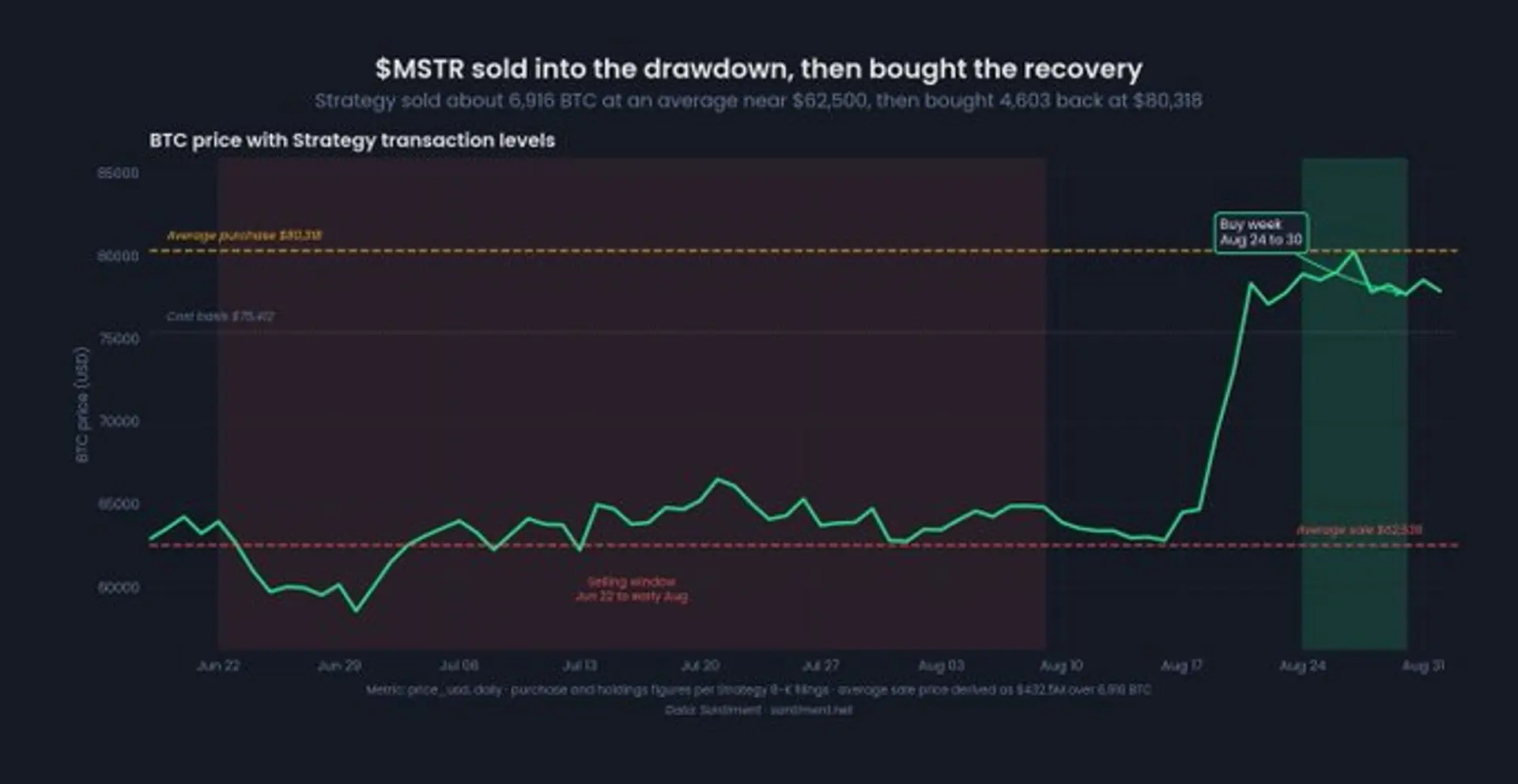 Strategy Sold 6,916 Bitcoin, Then Rebought 4,603 at $17,800 Higher Per Token
