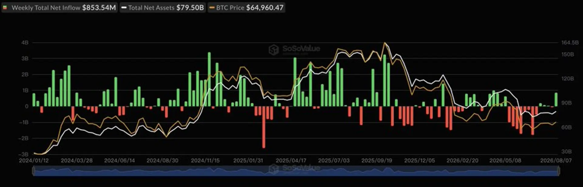 US Spot Bitcoin, Ether ETFs Extend Inflow Streak to Five Weeks With $854 Million and $245 Million