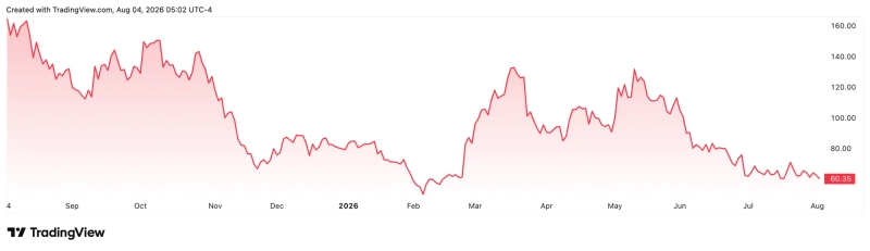 過去1年のサークル(USDC)株価の推移。写真:TradingView