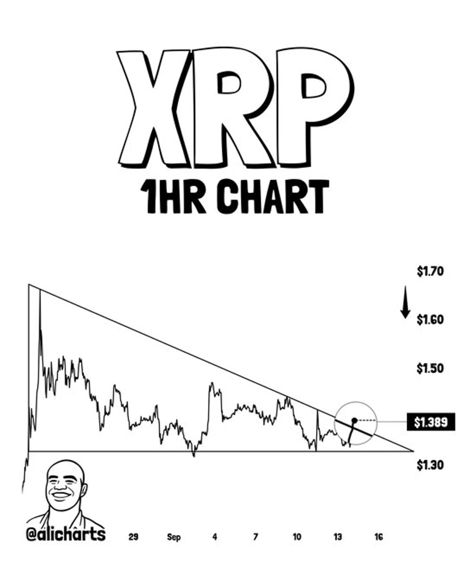 XRP Break Above $1.38 Would Confirm Uptrend, Open Path to $1.60, Analyst Says - bloomingbit