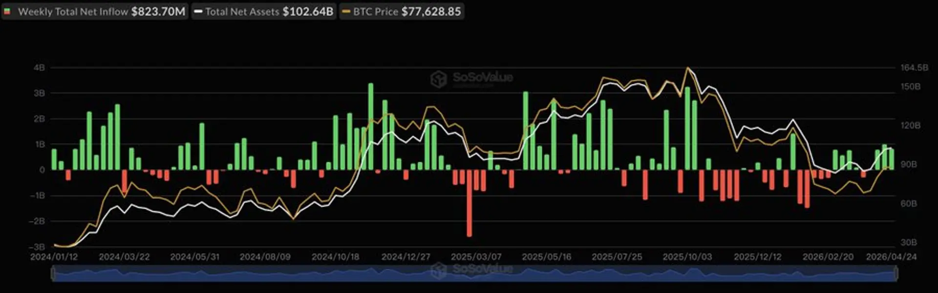 US Spot Bitcoin ETFs Attract $824 Million, Marking Fourth Straight Week of Inflows