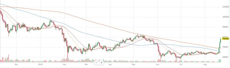 Bitcoin price trend.