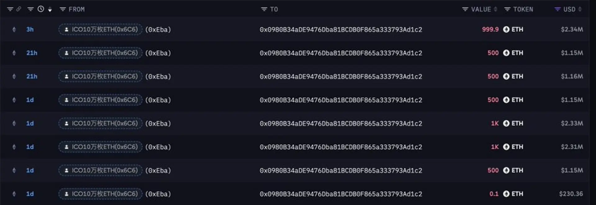 Ethereum ICO Whale Deposits 5,000 ETH to Exchange, Raising Sale Prospect - bloomingbit