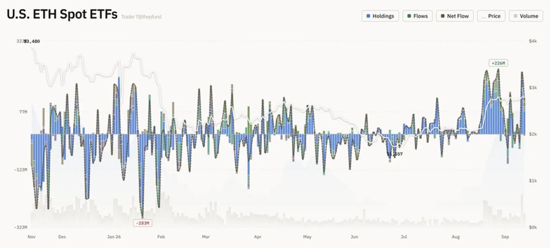 U.S. Spot Ether ETFs Log $121.02 Million in Net Inflows for Second Straight Session - bloomingbit