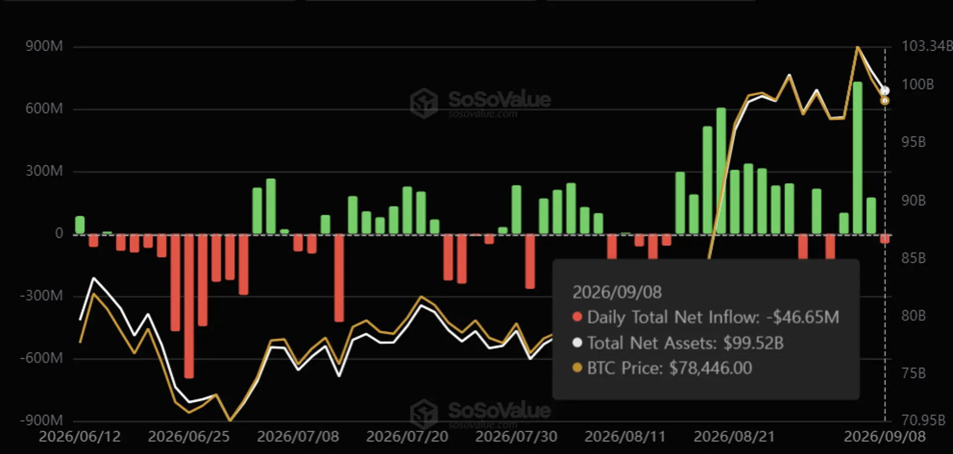 U.S. Spot Bitcoin ETFs Log $46.65 Million Net Outflow After Four Trading Days