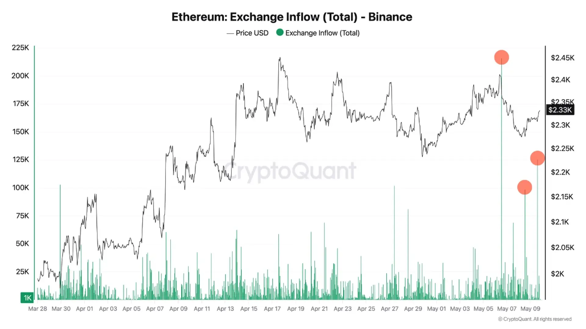 Priljevi Ethereuma na Binance rastu, povećavajući rizik od kratkoročnog prodajnog pritiska