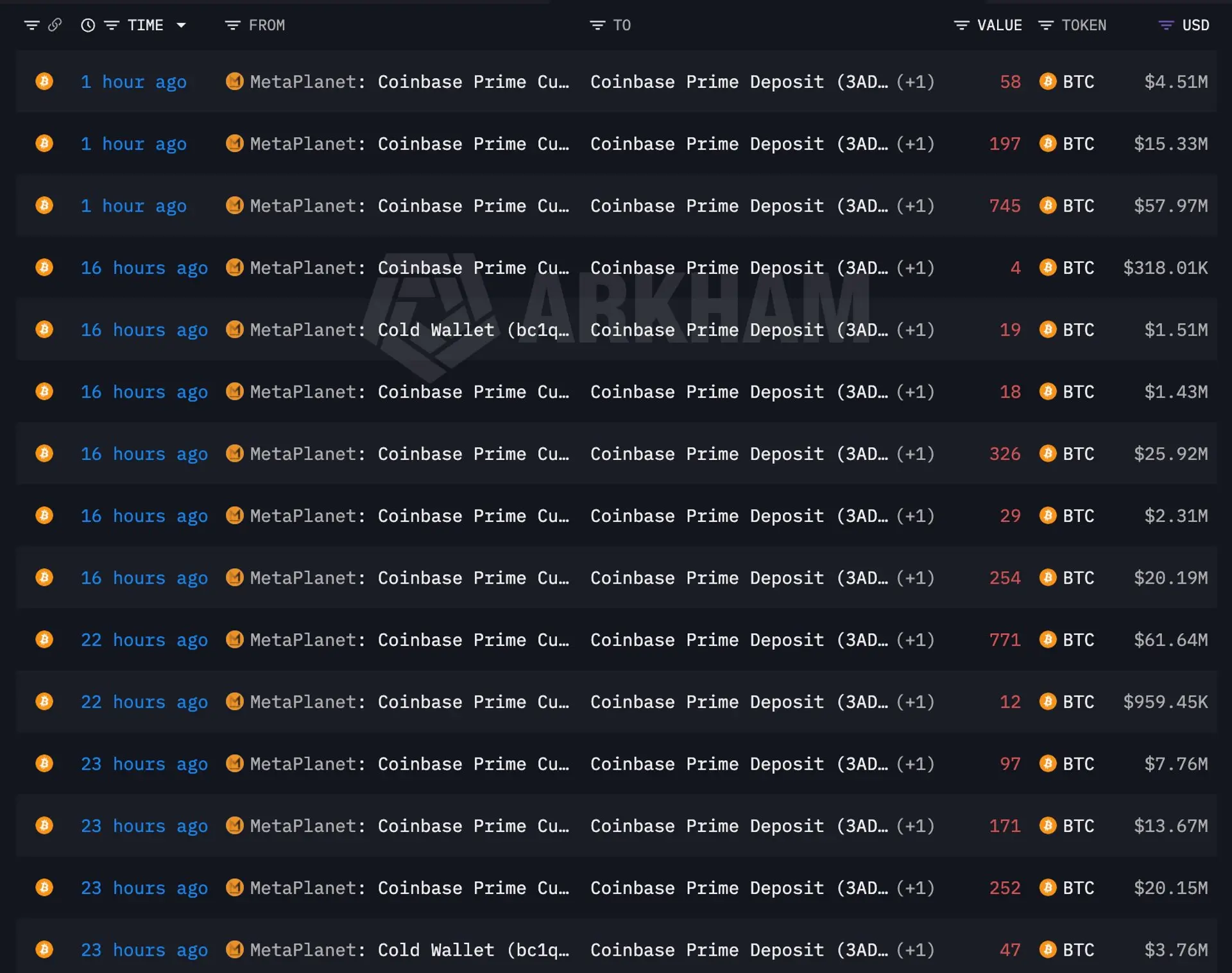 Metaplanet 将 3,000 Bitcoin 转移至 Coinbase Prime，引发抛售猜测