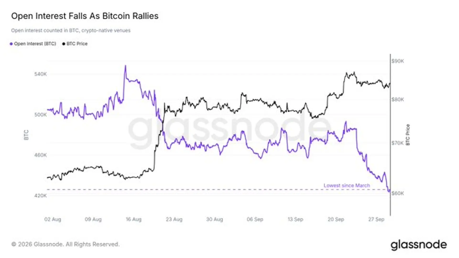 Bitcoin Up 35% From August Low Even as Open Interest Falls 20% to Lowest Since March