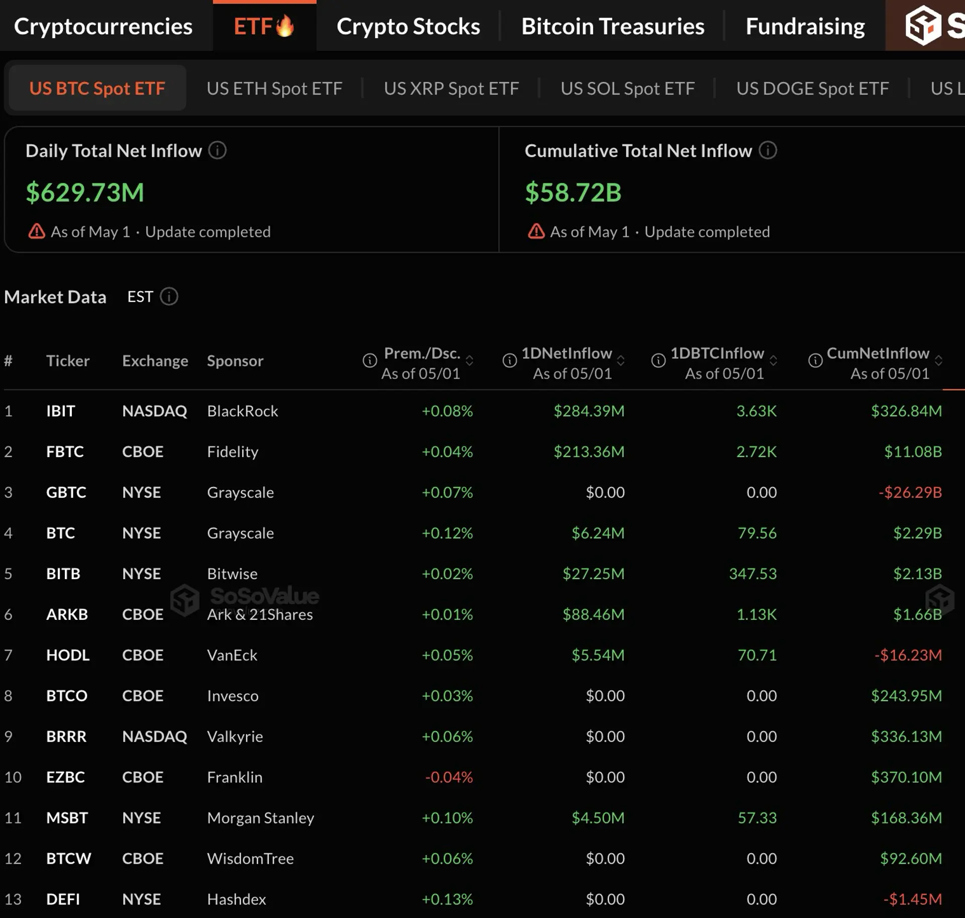 US Spot-Bitcoin ETFs See $629.7 Million of Net Inflows