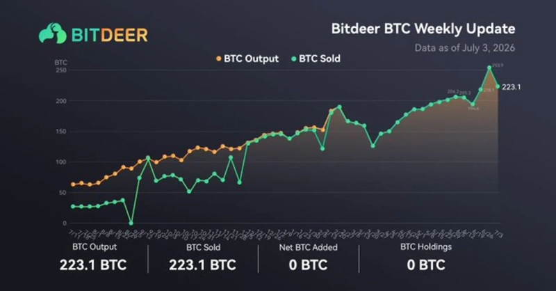 Photo: Screenshot from Bitdeer's X account