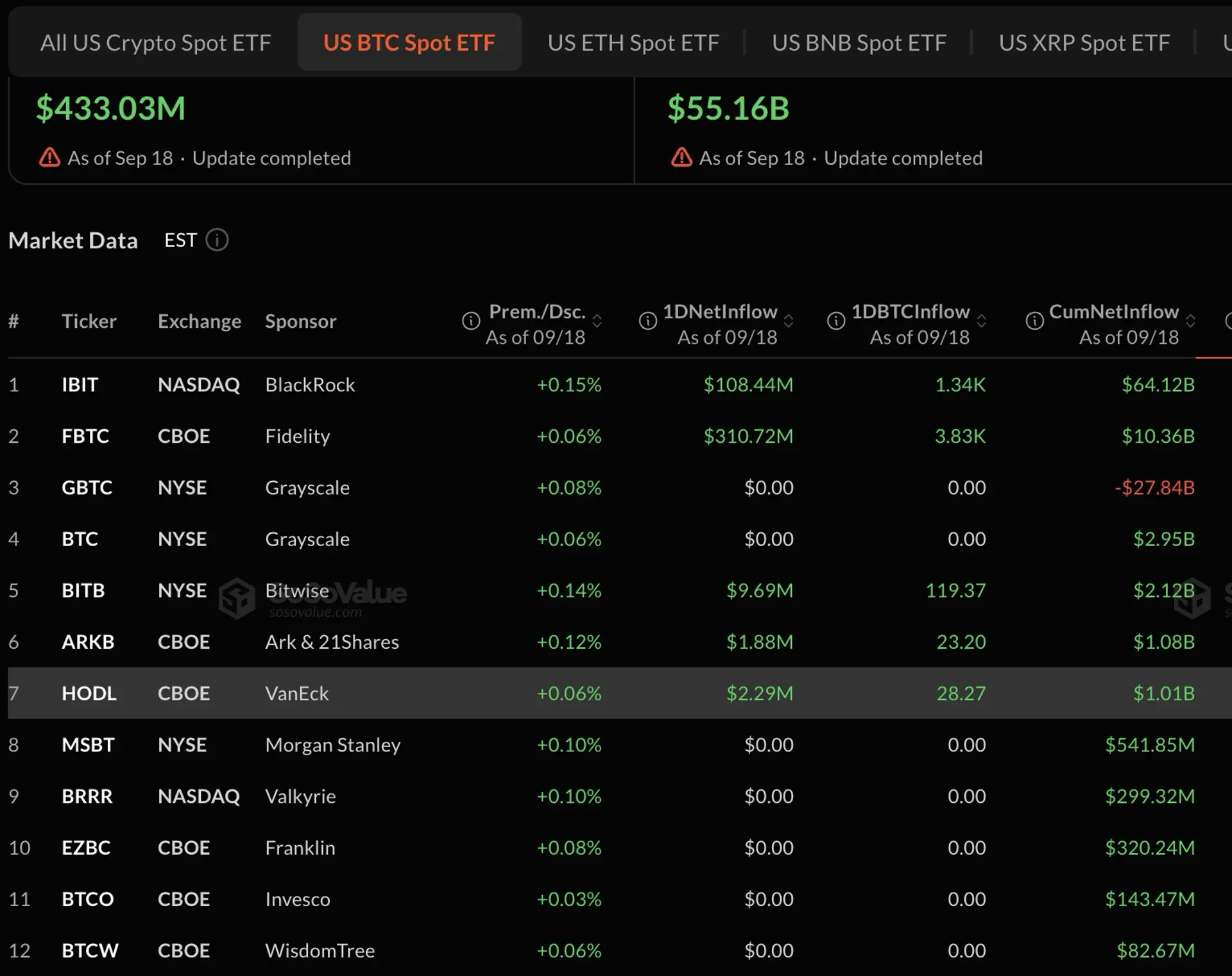 U.S. Spot Bitcoin ETFs Draw $433 Million in Net Inflows