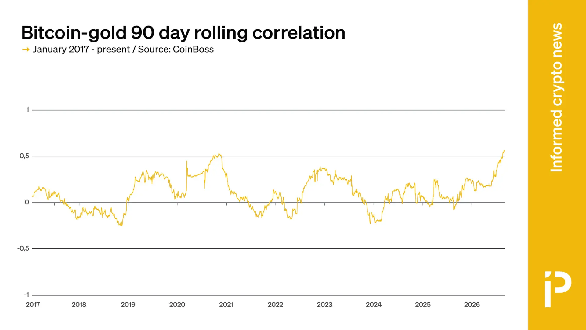 Bitcoin-Gold Correlation Hits Highest Since 2017 as Nasdaq Link Falls to One-Year Low